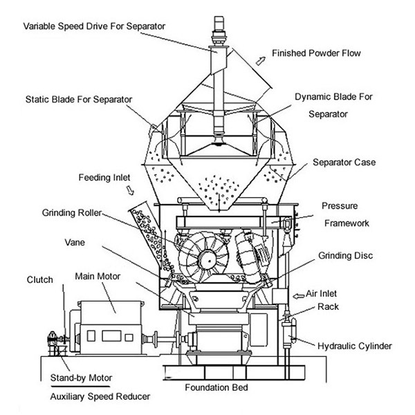 Cement Vertical Mill